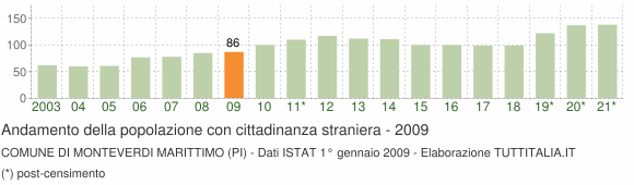 Grafico andamento popolazione stranieri Comune di Monteverdi Marittimo (PI)