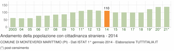 Grafico andamento popolazione stranieri Comune di Monteverdi Marittimo (PI)