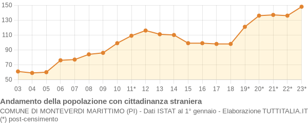 Andamento popolazione stranieri Comune di Monteverdi Marittimo (PI)