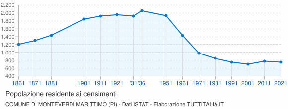 Grafico andamento storico popolazione Comune di Monteverdi Marittimo (PI)