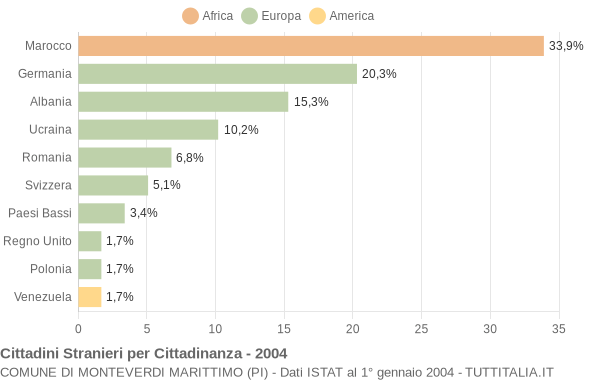 Grafico cittadinanza stranieri - Monteverdi Marittimo 2004