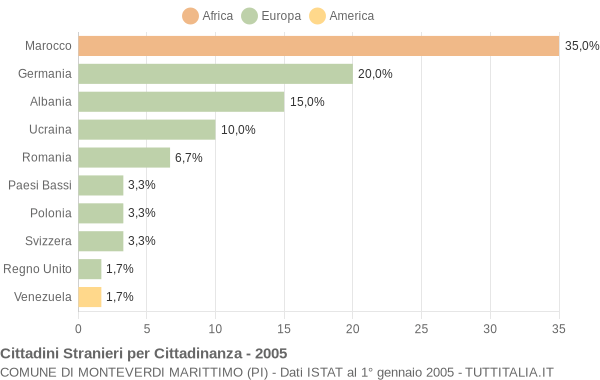 Grafico cittadinanza stranieri - Monteverdi Marittimo 2005