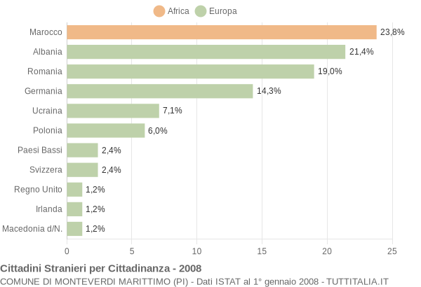 Grafico cittadinanza stranieri - Monteverdi Marittimo 2008