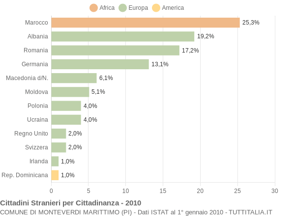 Grafico cittadinanza stranieri - Monteverdi Marittimo 2010