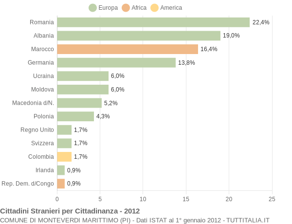 Grafico cittadinanza stranieri - Monteverdi Marittimo 2012