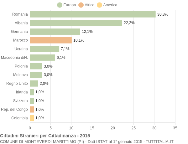 Grafico cittadinanza stranieri - Monteverdi Marittimo 2015