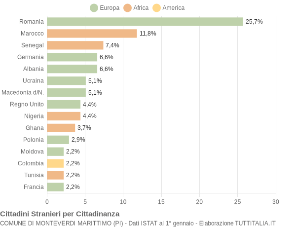 Grafico cittadinanza stranieri - Monteverdi Marittimo 2022