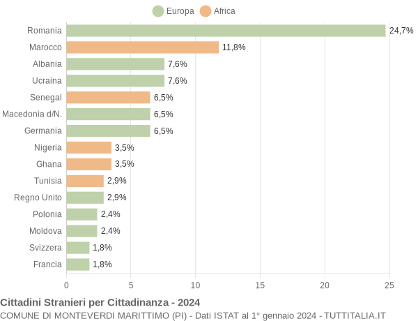 Grafico cittadinanza stranieri - Monteverdi Marittimo 2024