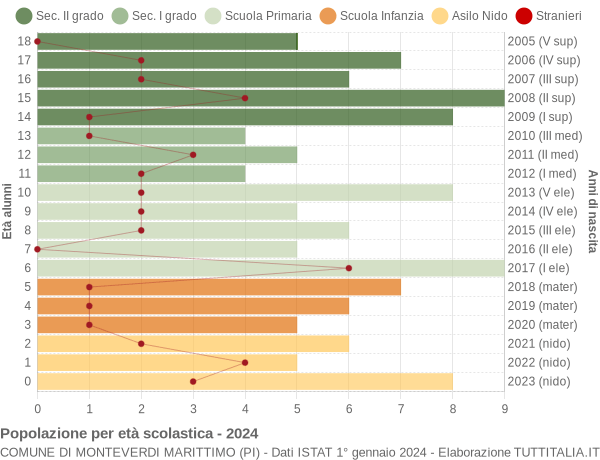 Grafico Popolazione in età scolastica - Monteverdi Marittimo 2024