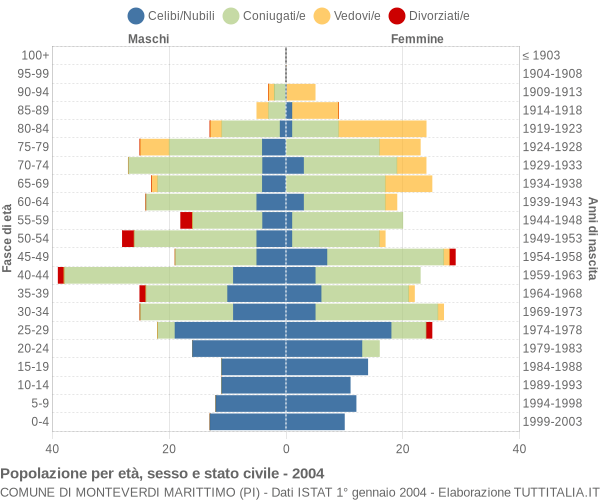 Grafico Popolazione per età, sesso e stato civile Comune di Monteverdi Marittimo (PI)