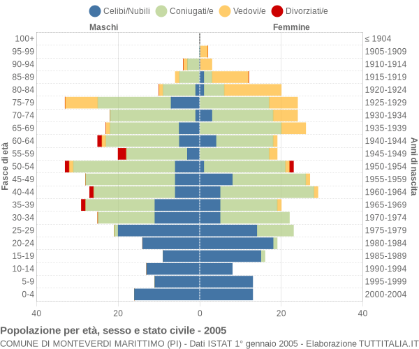 Grafico Popolazione per età, sesso e stato civile Comune di Monteverdi Marittimo (PI)