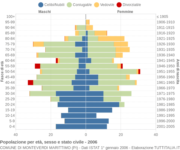 Grafico Popolazione per età, sesso e stato civile Comune di Monteverdi Marittimo (PI)