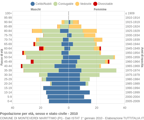 Grafico Popolazione per età, sesso e stato civile Comune di Monteverdi Marittimo (PI)