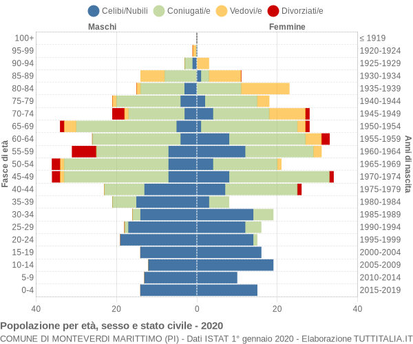 Grafico Popolazione per età, sesso e stato civile Comune di Monteverdi Marittimo (PI)