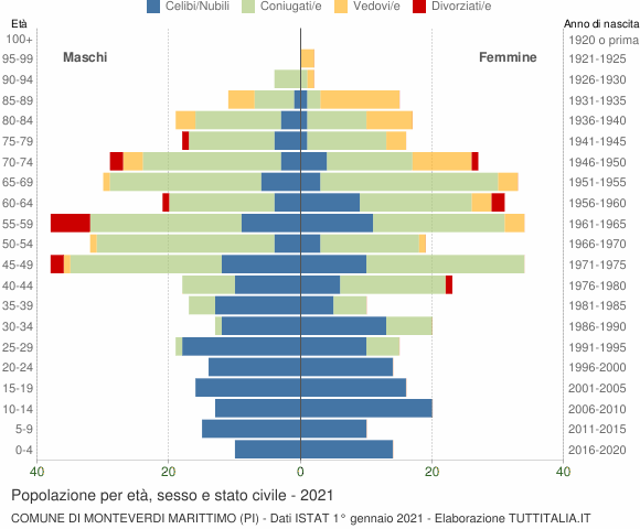 Grafico Popolazione per età, sesso e stato civile Comune di Monteverdi Marittimo (PI)