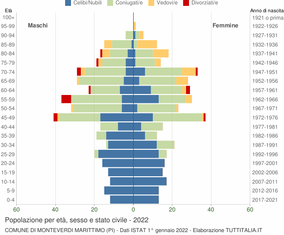 Grafico Popolazione per età, sesso e stato civile Comune di Monteverdi Marittimo (PI)