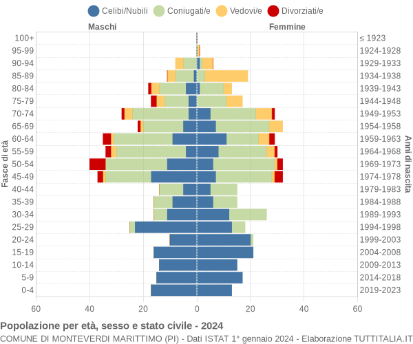 Grafico Popolazione per età, sesso e stato civile Comune di Monteverdi Marittimo (PI)