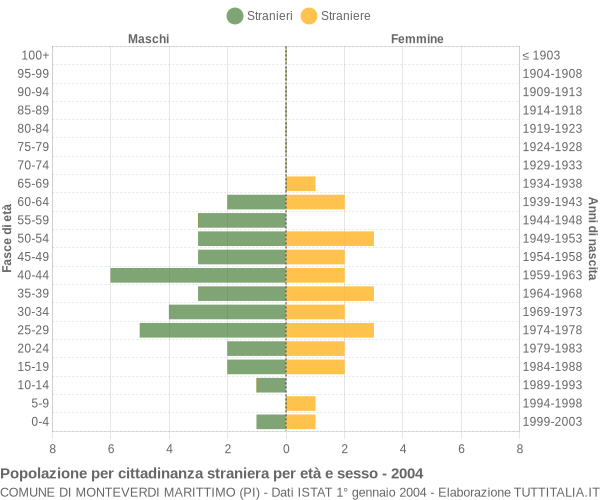 Grafico cittadini stranieri - Monteverdi Marittimo 2004