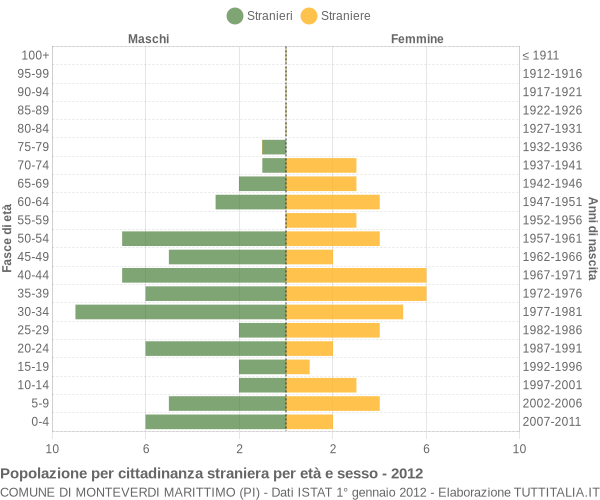 Grafico cittadini stranieri - Monteverdi Marittimo 2012