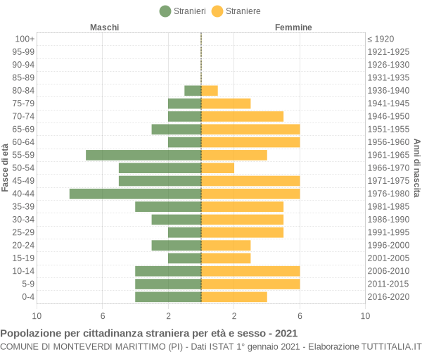 Grafico cittadini stranieri - Monteverdi Marittimo 2021