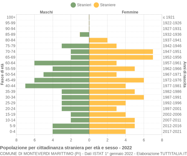 Grafico cittadini stranieri - Monteverdi Marittimo 2022