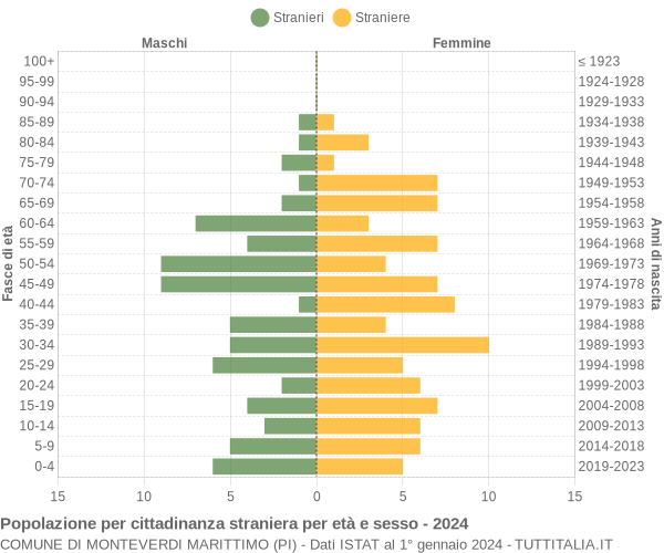 Grafico cittadini stranieri - Monteverdi Marittimo 2024