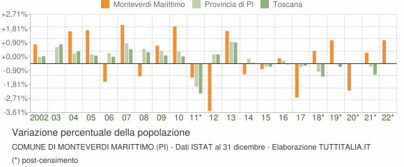 Variazione percentuale della popolazione Comune di Monteverdi Marittimo (PI)