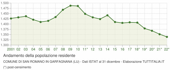 Andamento popolazione Comune di San Romano in Garfagnana (LU)