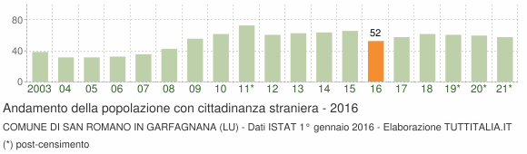 Grafico andamento popolazione stranieri Comune di San Romano in Garfagnana (LU)