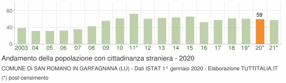 Grafico andamento popolazione stranieri Comune di San Romano in Garfagnana (LU)