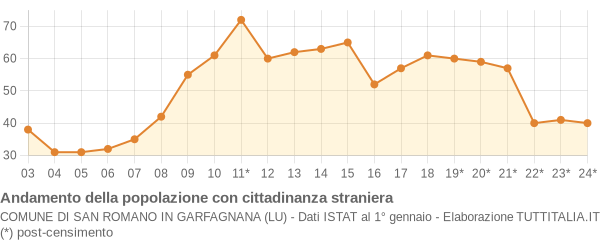 Andamento popolazione stranieri Comune di San Romano in Garfagnana (LU)