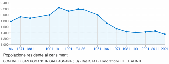 Grafico andamento storico popolazione Comune di San Romano in Garfagnana (LU)