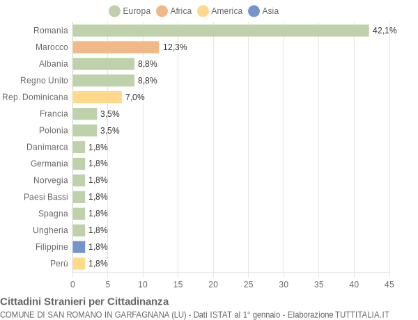 Grafico cittadinanza stranieri - San Romano in Garfagnana 2017