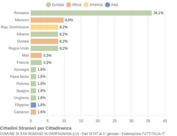 Grafico cittadinanza stranieri - San Romano in Garfagnana 2018