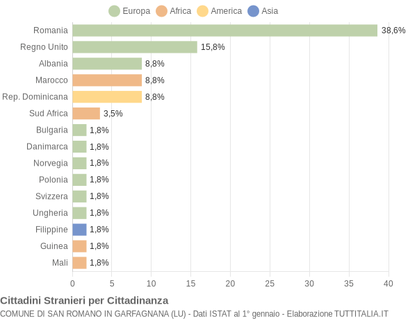 Grafico cittadinanza stranieri - San Romano in Garfagnana 2021