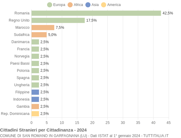 Grafico cittadinanza stranieri - San Romano in Garfagnana 2024