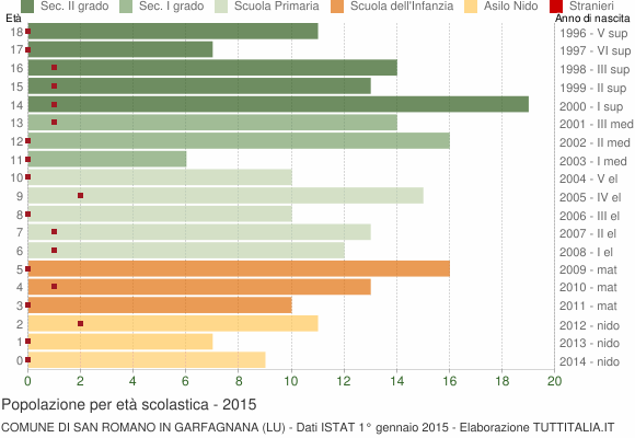 Grafico Popolazione in età scolastica - San Romano in Garfagnana 2015