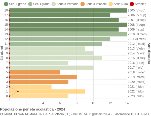 Grafico Popolazione in età scolastica - San Romano in Garfagnana 2024