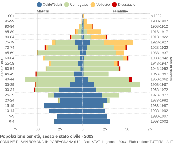 Grafico Popolazione per età, sesso e stato civile Comune di San Romano in Garfagnana (LU)