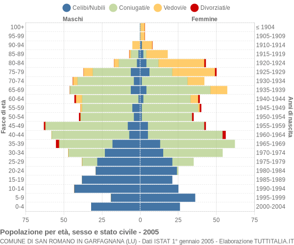 Grafico Popolazione per età, sesso e stato civile Comune di San Romano in Garfagnana (LU)