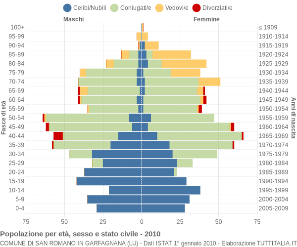 Grafico Popolazione per età, sesso e stato civile Comune di San Romano in Garfagnana (LU)