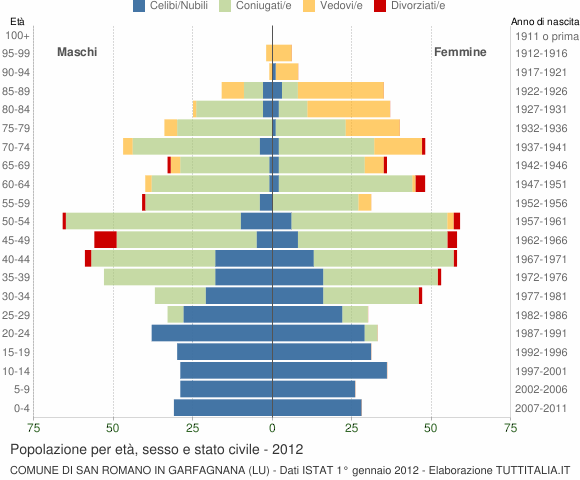 Grafico Popolazione per età, sesso e stato civile Comune di San Romano in Garfagnana (LU)