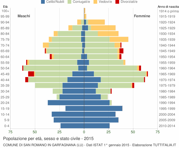 Grafico Popolazione per età, sesso e stato civile Comune di San Romano in Garfagnana (LU)