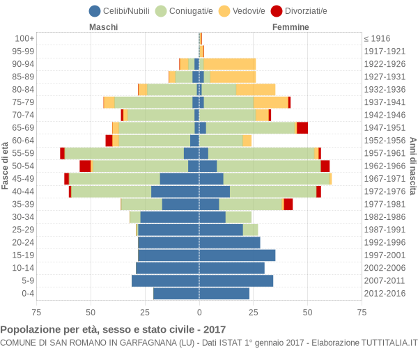 Grafico Popolazione per età, sesso e stato civile Comune di San Romano in Garfagnana (LU)