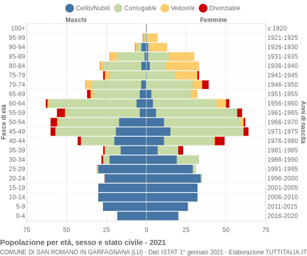 Grafico Popolazione per età, sesso e stato civile Comune di San Romano in Garfagnana (LU)