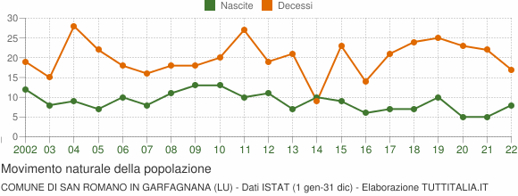 Grafico movimento naturale della popolazione Comune di San Romano in Garfagnana (LU)