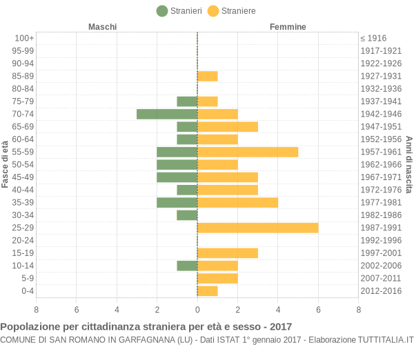 Grafico cittadini stranieri - San Romano in Garfagnana 2017