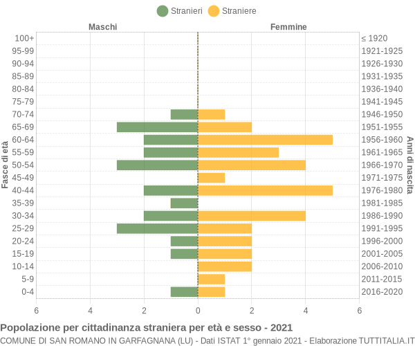 Grafico cittadini stranieri - San Romano in Garfagnana 2021