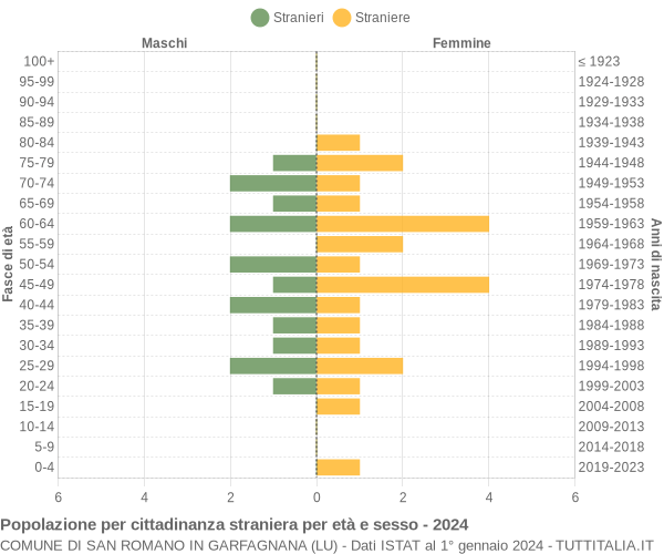 Grafico cittadini stranieri - San Romano in Garfagnana 2024