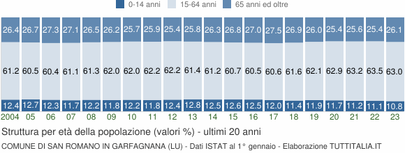 Grafico struttura della popolazione Comune di San Romano in Garfagnana (LU)